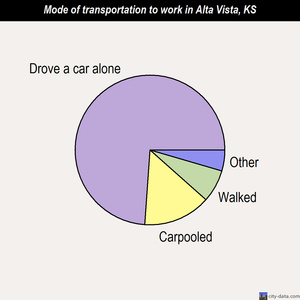 Alta Vista mode of transportation to work chart