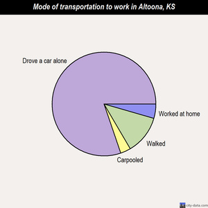 Altoona mode of transportation to work chart