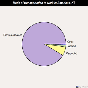 Americus mode of transportation to work chart