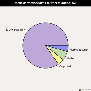 Andale mode of transportation to work chart