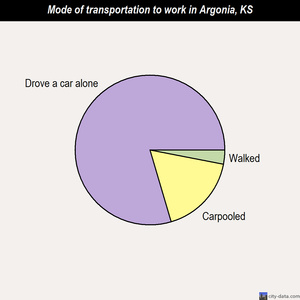 Argonia mode of transportation to work chart