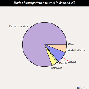 Ashland mode of transportation to work chart