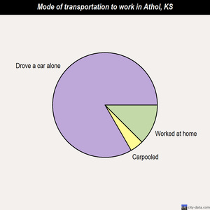 Athol mode of transportation to work chart
