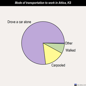 Attica mode of transportation to work chart