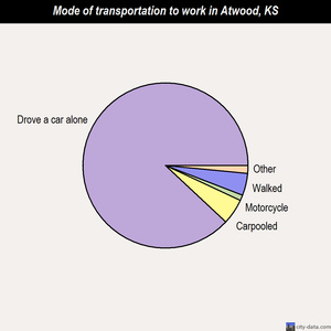 Atwood mode of transportation to work chart