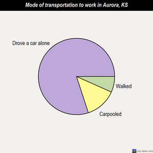Aurora mode of transportation to work chart