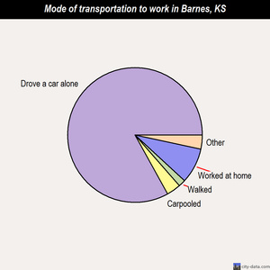 Barnes mode of transportation to work chart
