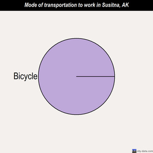 Susitna mode of transportation to work chart