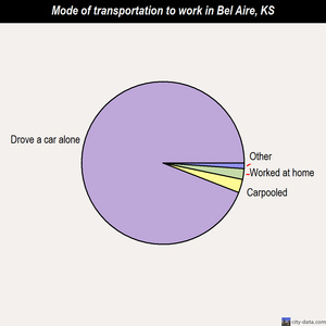 Bel Aire mode of transportation to work chart