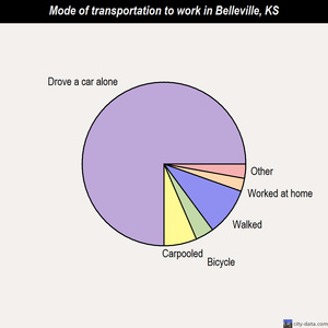 Belleville mode of transportation to work chart