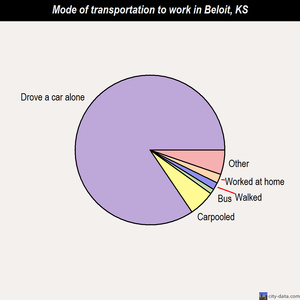 Beloit mode of transportation to work chart