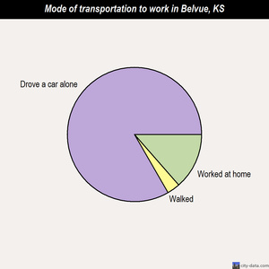 Belvue mode of transportation to work chart