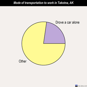 Takotna mode of transportation to work chart