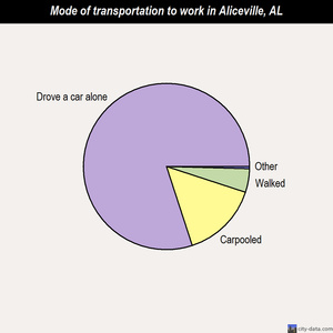 Aliceville mode of transportation to work chart