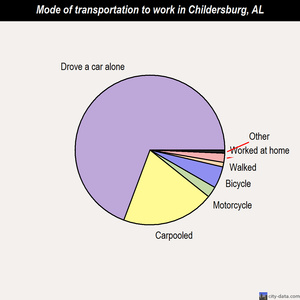 Childersburg mode of transportation to work chart