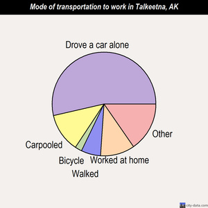 Talkeetna mode of transportation to work chart