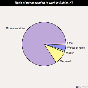 Buhler mode of transportation to work chart
