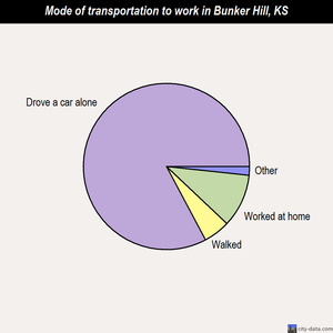 Bunker Hill mode of transportation to work chart