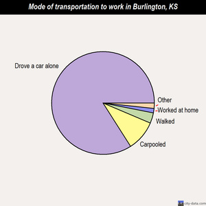 Burlington mode of transportation to work chart