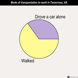 Tanacross mode of transportation to work chart