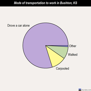 Bushton mode of transportation to work chart