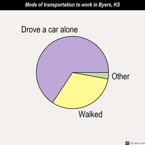 Byers mode of transportation to work chart