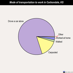 Carbondale mode of transportation to work chart