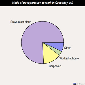 Cassoday mode of transportation to work chart