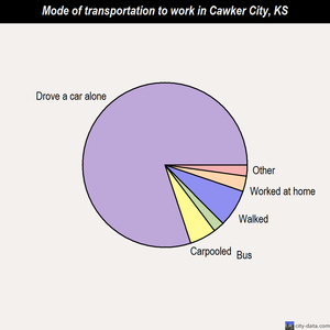 Cawker City mode of transportation to work chart