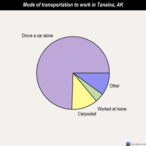 Tanaina mode of transportation to work chart