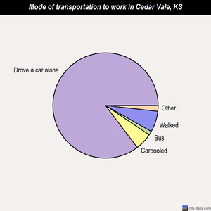 Cedar Vale mode of transportation to work chart