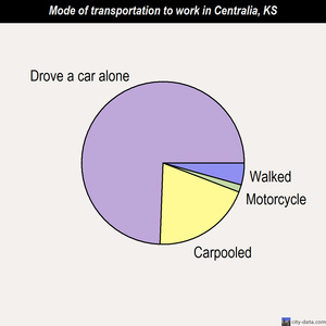 Centralia mode of transportation to work chart