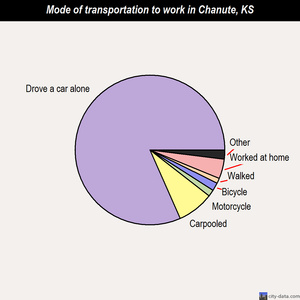 Chanute mode of transportation to work chart