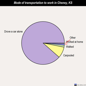 Cheney mode of transportation to work chart