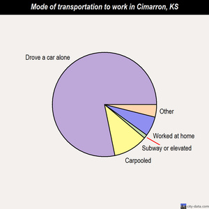 Cimarron mode of transportation to work chart