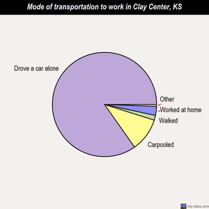 Clay Center mode of transportation to work chart