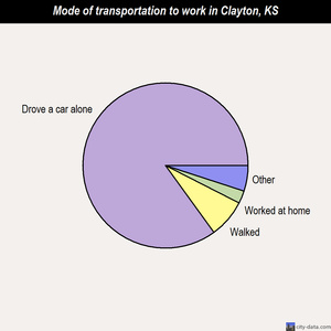 Clayton mode of transportation to work chart