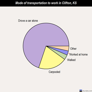 Clifton mode of transportation to work chart