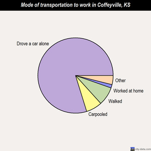 Coffeyville mode of transportation to work chart