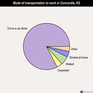 Concordia mode of transportation to work chart