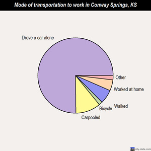 Conway Springs mode of transportation to work chart