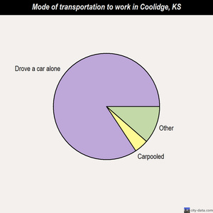 Coolidge mode of transportation to work chart