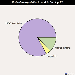 Corning mode of transportation to work chart
