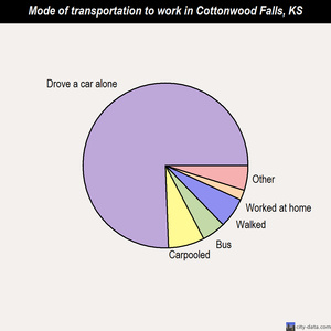 Cottonwood Falls mode of transportation to work chart