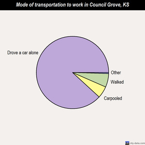 Council Grove mode of transportation to work chart