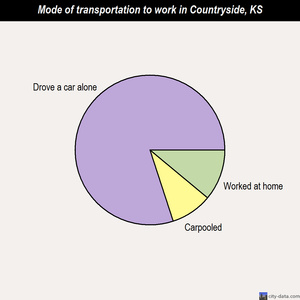 Countryside mode of transportation to work chart