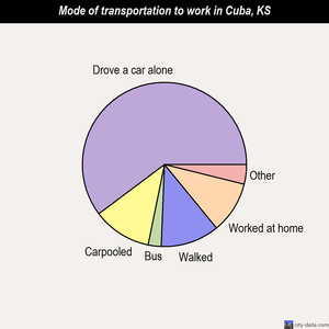 Cuba mode of transportation to work chart