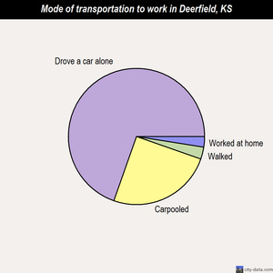 Deerfield mode of transportation to work chart
