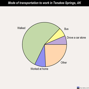 Tenakee Springs mode of transportation to work chart