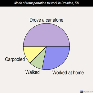 Dresden mode of transportation to work chart